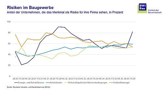 Risiken im Baugewerbe
