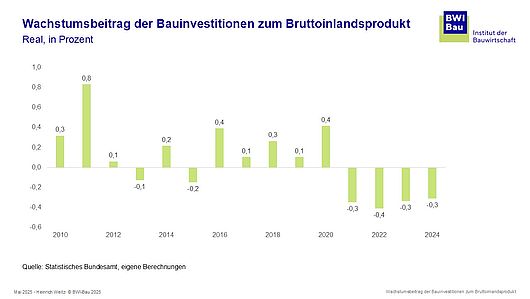 Grafik Bauinvestitionen Mai_2025