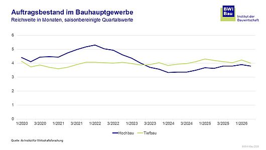 Grafik Auftragsbestand im Bauhauptgewerbe Grafik Auftragsbestand im Bauhauptgewerbe